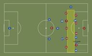 Yellow rectangle shows the gap between midfield and attack